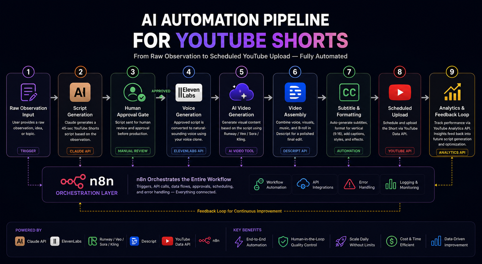 Operations Automation